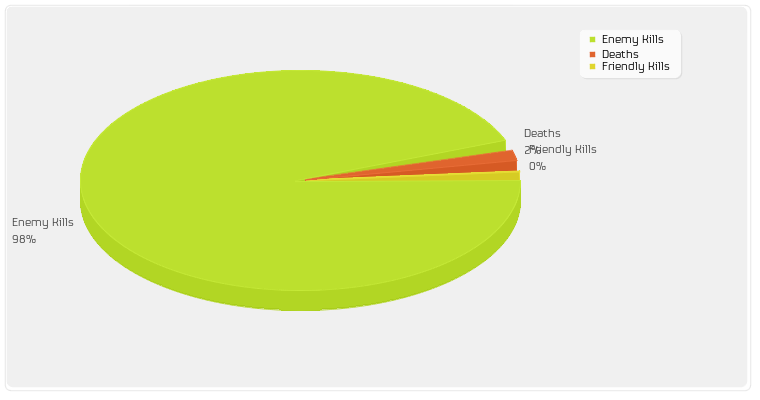 Enemy Kills/Friendly Kills/Deaths